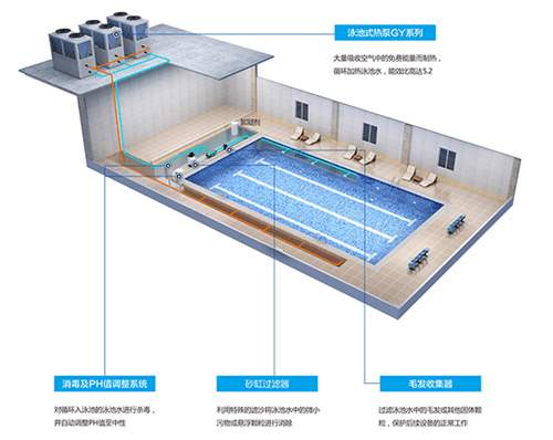泳池為什么要用空氣能熱泵的原因？