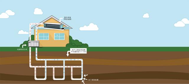 地源、水源、空氣源熱泵，怎么選？